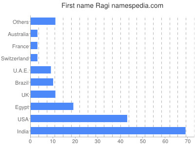 Given name Ragi