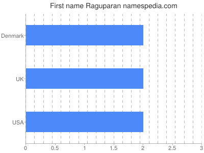 Given name Raguparan