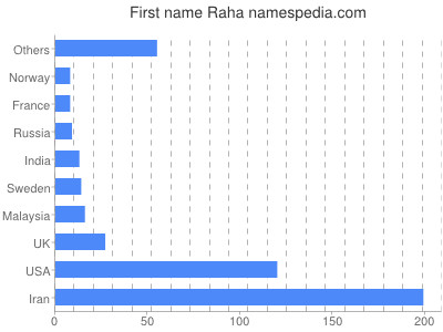 Given name Raha