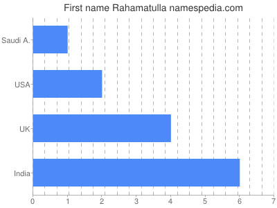Given name Rahamatulla