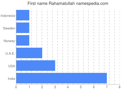 Given name Rahamatullah