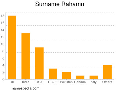 Surname Rahamn