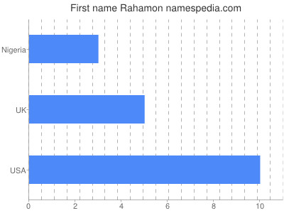 Given name Rahamon