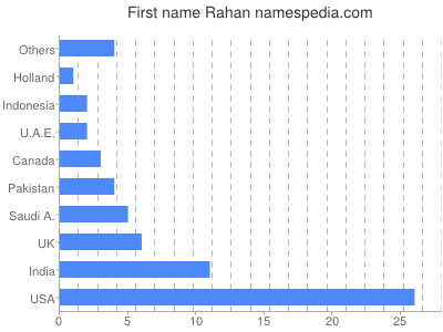 Given name Rahan