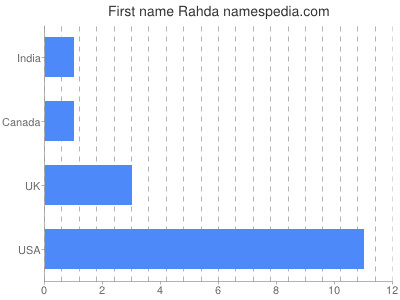 Given name Rahda