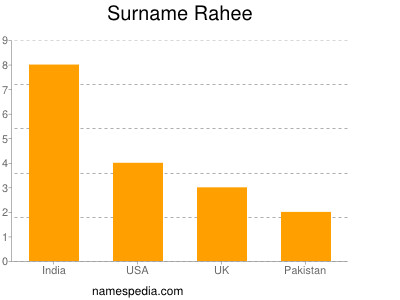 Surname Rahee