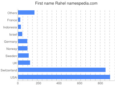 Given name Rahel
