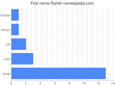 Given name Raheli