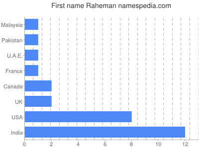 Given name Raheman