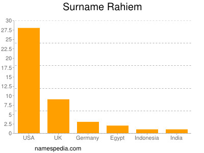 Surname Rahiem