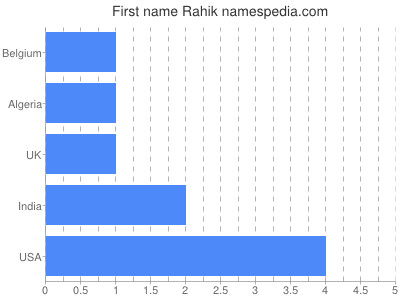 Given name Rahik