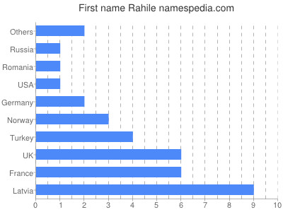 Given name Rahile