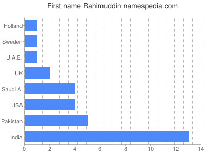 Given name Rahimuddin