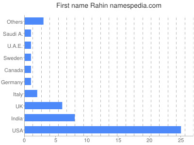 Given name Rahin