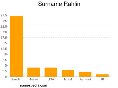 Surname Rahlin