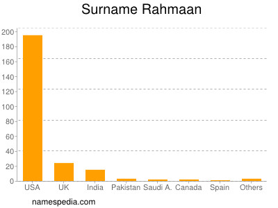 Surname Rahmaan