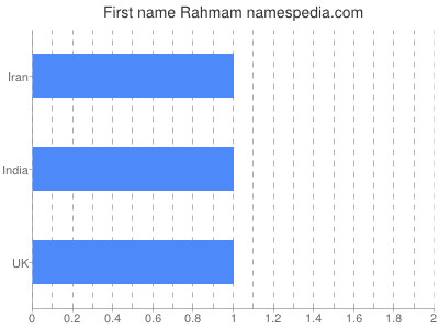 Given name Rahmam