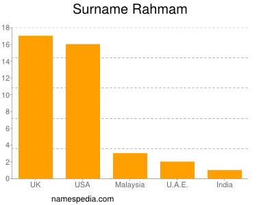 Surname Rahmam