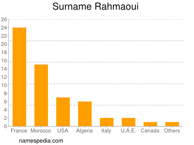 Surname Rahmaoui