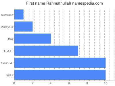 Given name Rahmathullah