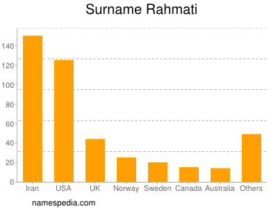 Surname Rahmati