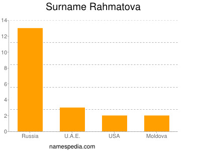 Surname Rahmatova