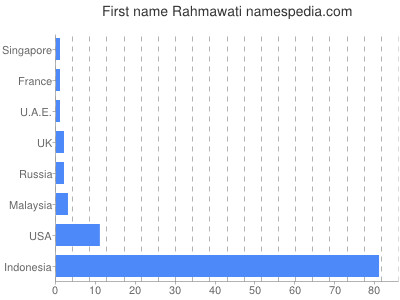 Given name Rahmawati