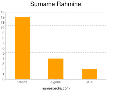 Surname Rahmine