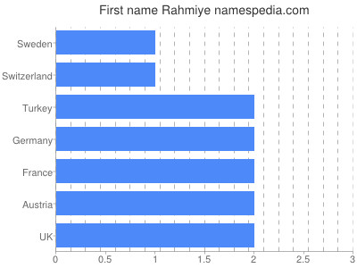 Given name Rahmiye