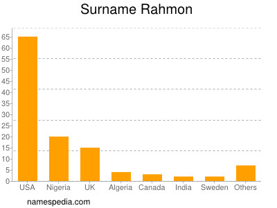 Surname Rahmon