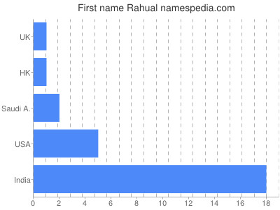 Given name Rahual
