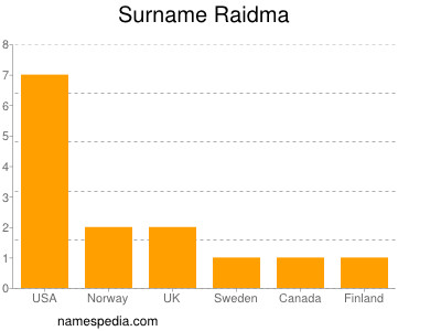 Surname Raidma