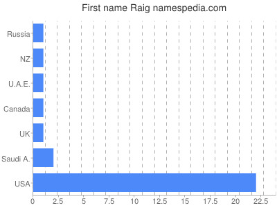 Given name Raig