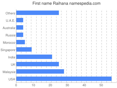 Given name Raihana