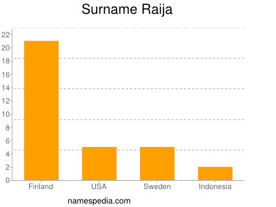 Surname Raija