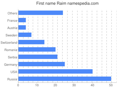 Given name Raim