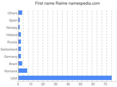 Given name Raime