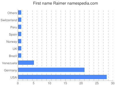 Given name Raimer
