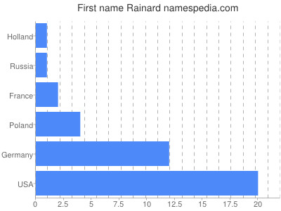 Given name Rainard