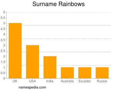 Surname Rainbows