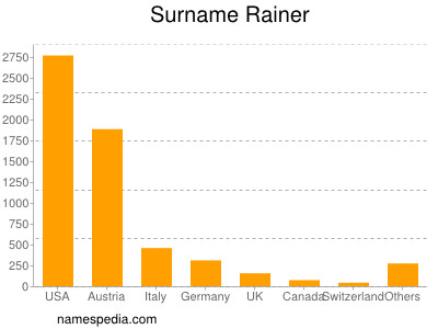 Surname Rainer