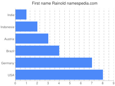 Given name Rainold