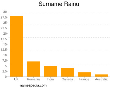 Surname Rainu