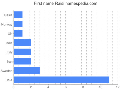 Given name Raisi