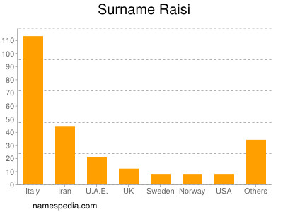 Surname Raisi