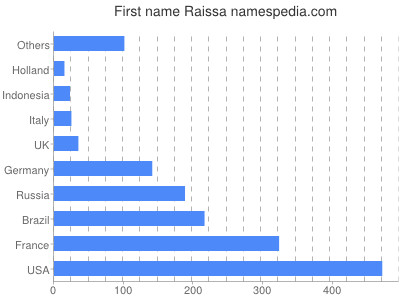 Given name Raissa