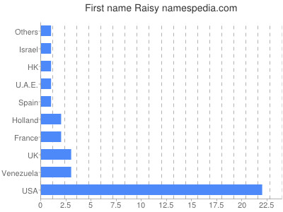 Given name Raisy