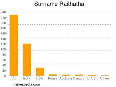 Surname Raithatha