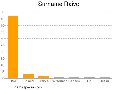 Surname Raivo