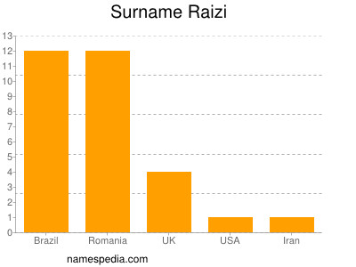 Surname Raizi